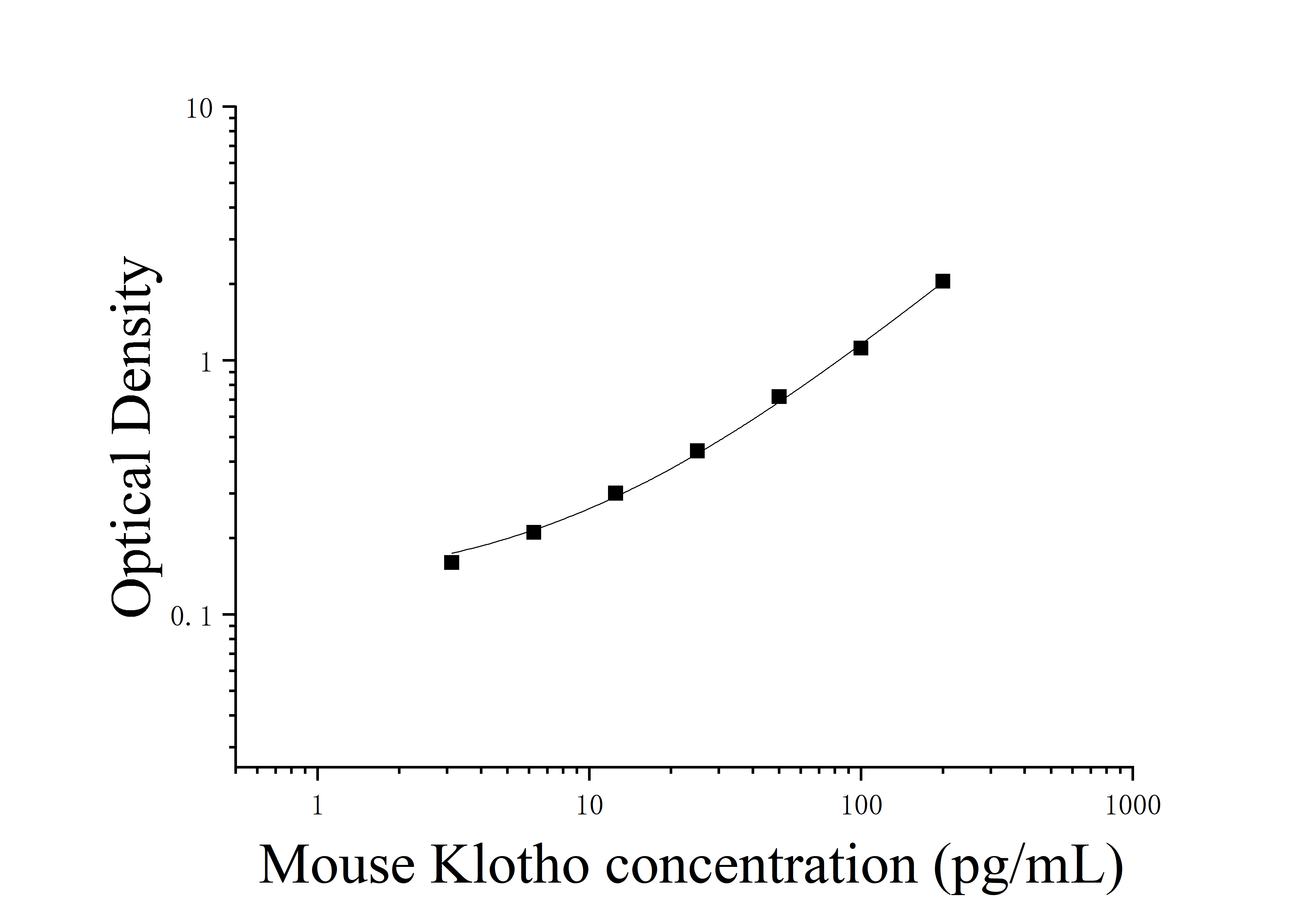 Mouse Klotho (Klotho) ELISA Kit Mouse Klotho (Klotho) ELISA Kit